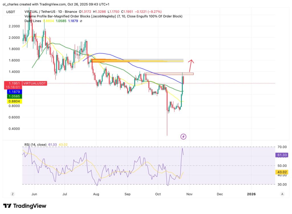 Graphik des VIRTUAL-Kurses im 1-Tages-Chart mit SMA-Gleitenden Durchschnitten und Order Blocks