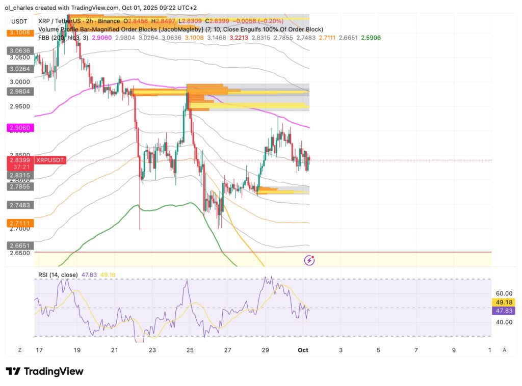 XRP-Kurs im 2H-Chart