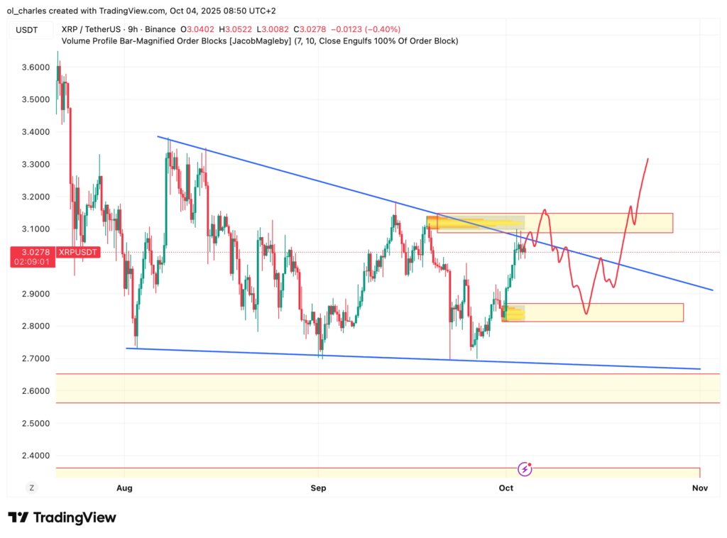 XRP-Kurs im 9-Stunden-Chart