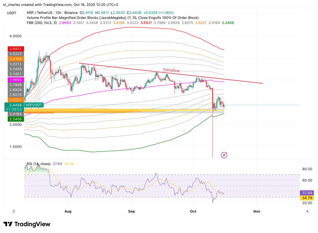Chart des XRP-Kurses in 12H mit FBB