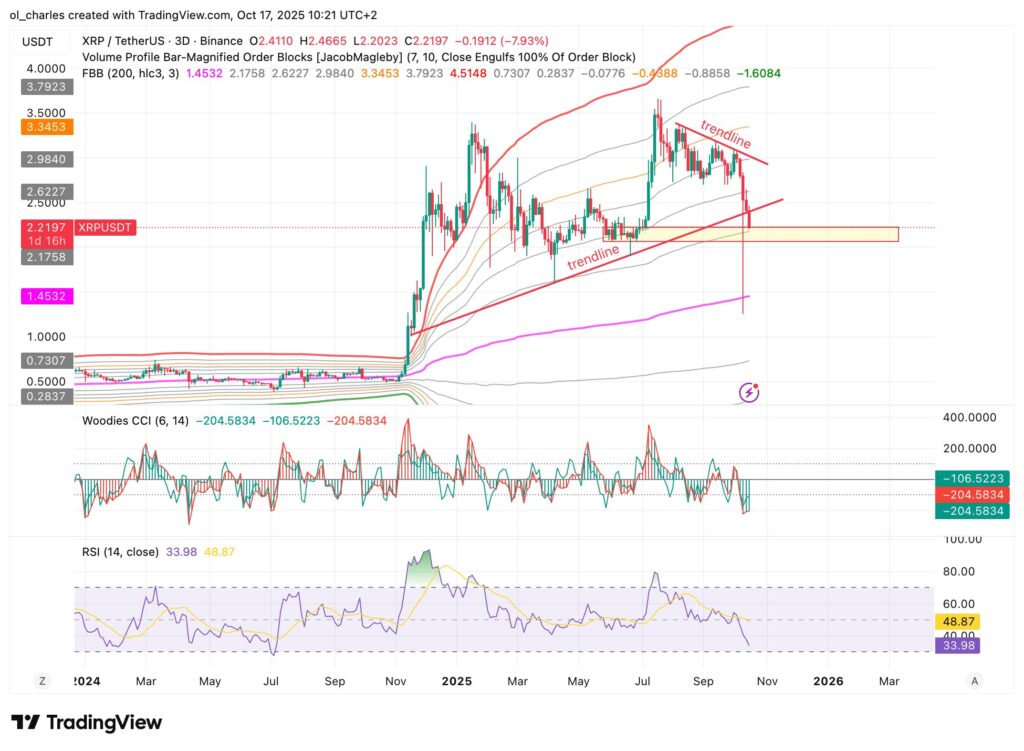 XRP-Kurs im 3-Tages-Chart mit Bollinger-Bändern