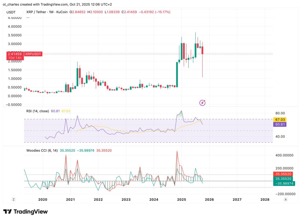 XRP-Chart im 1-Monats-Zeitraum mit Woodies CCI und RSI
