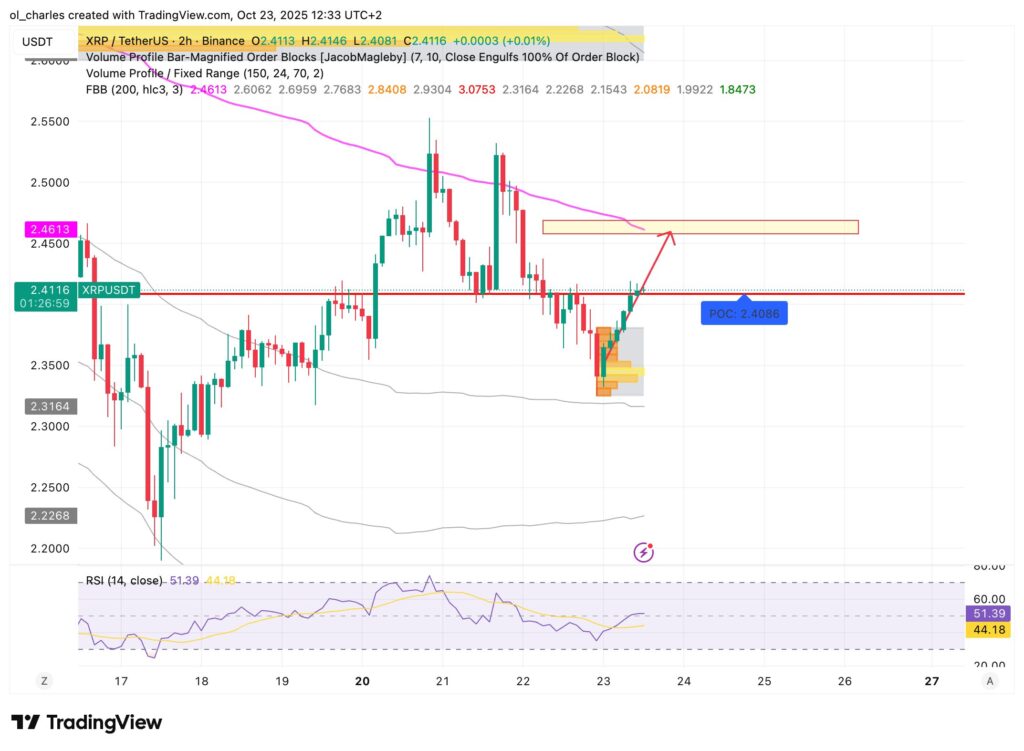 Diagramm des XRP-Kurses mit FBB und Order Blocks im 2-Stunden-Chart