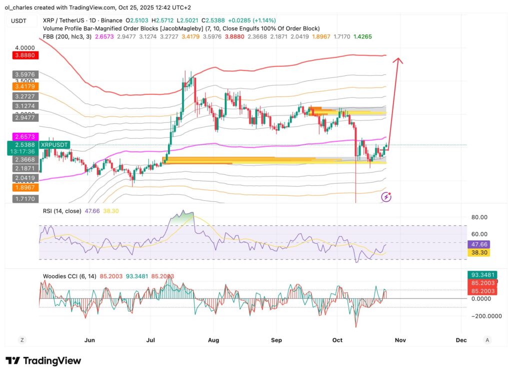 XRP 3-Tage-Chart mit FBB und Order Blocks sowie RSI und Woodies CCI als Indikatoren
