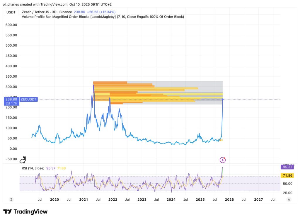 ZEC Zcash Kurs in 3-Tage-Ansicht