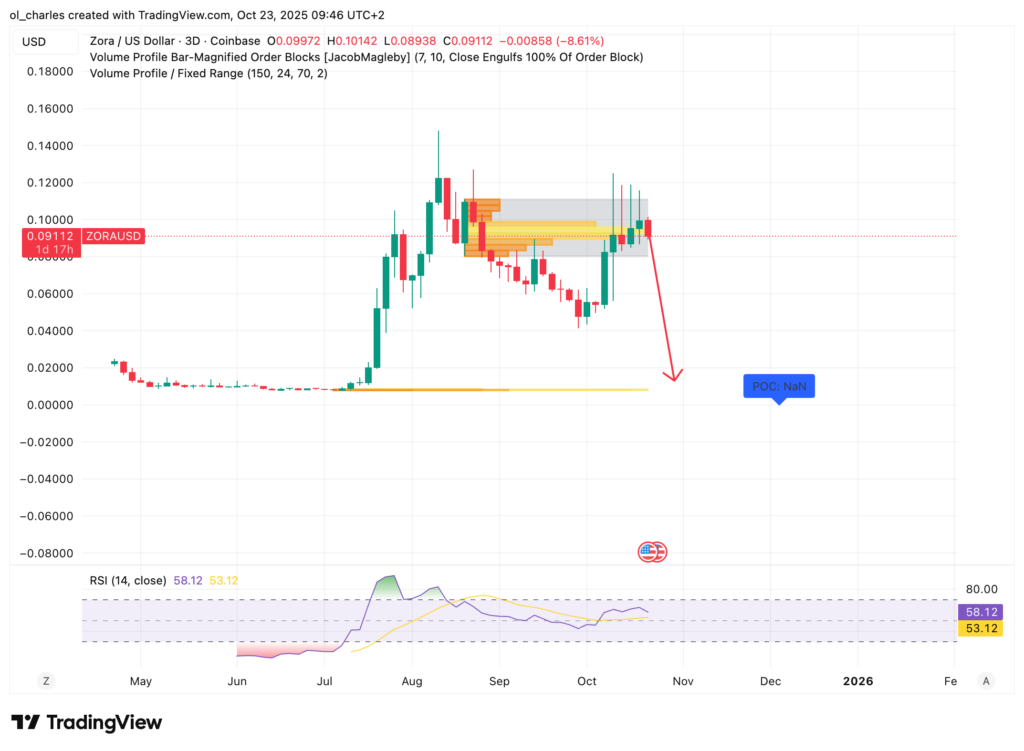 Altcoins: ZORA-Kurs in einer Woche mit Order Block