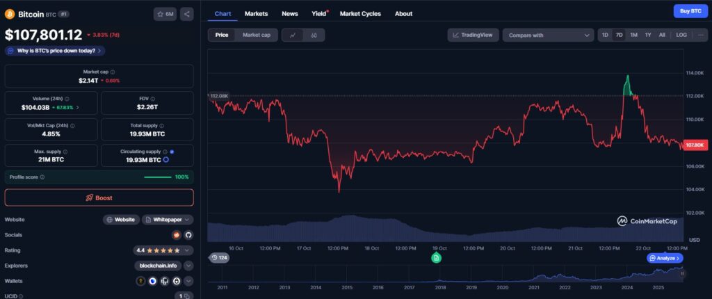 Ein Bitcoin-Kurschart über 7 Tage