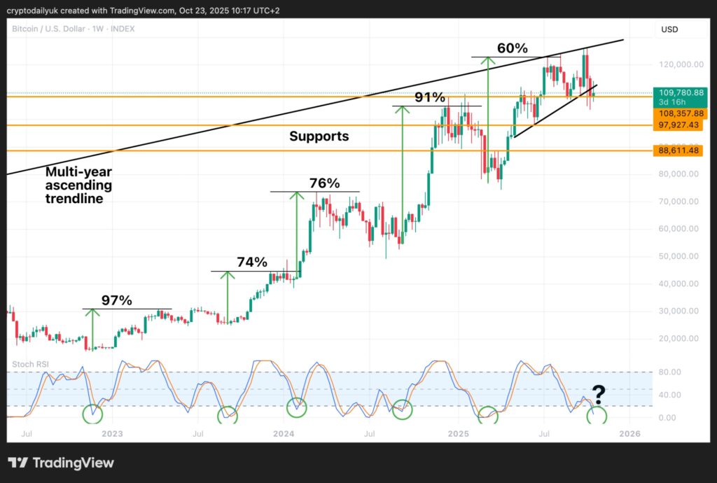 Die technische Analyse eines Bitcoin-Charts über mehrere Jahre