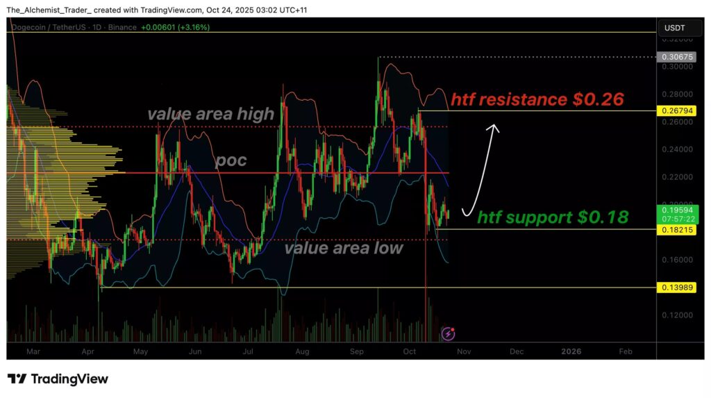 Die technische Analyse des DOGECOIN-Preises über mehrere Monate