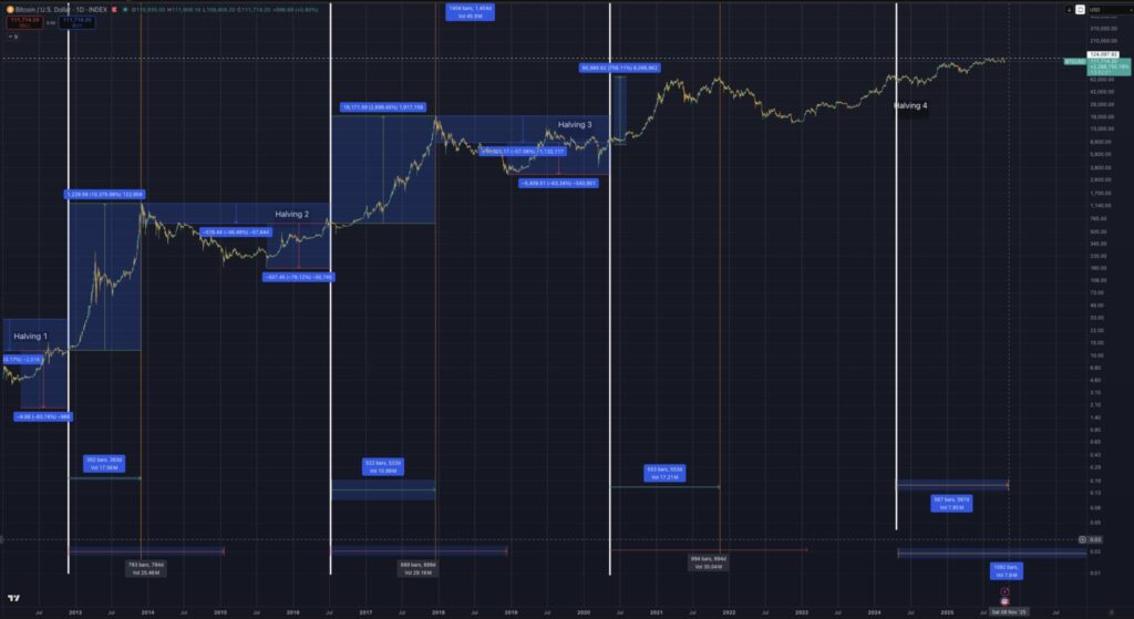 Bitcoin Zyklus-Timing