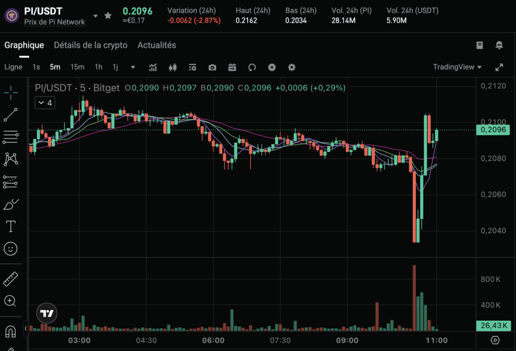 Pi coin chart