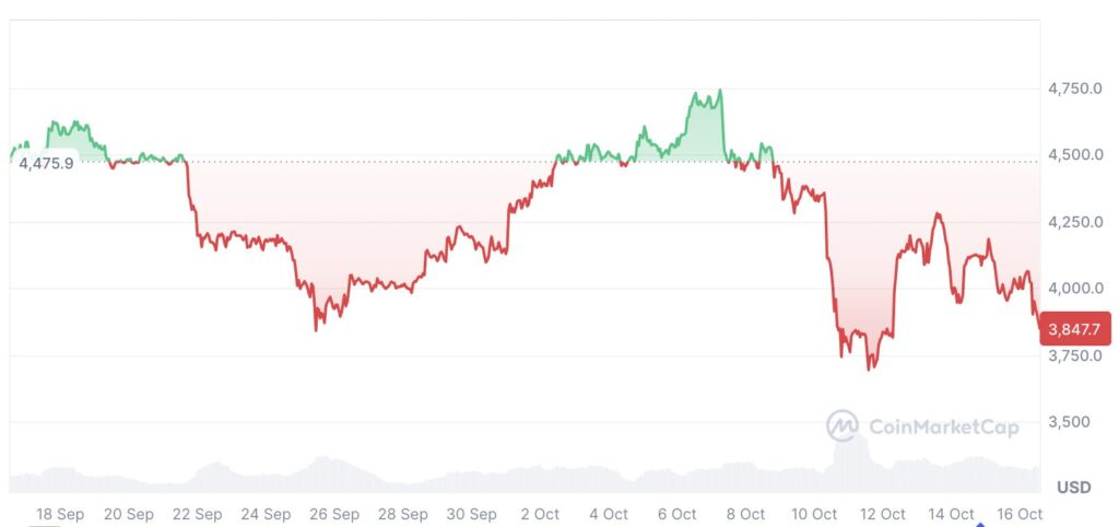 Ethereum ist in den letzten 30 Tagen um 13,31% gefallen