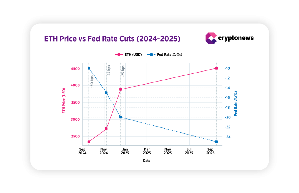 eth vs fed rate cuts 24/25