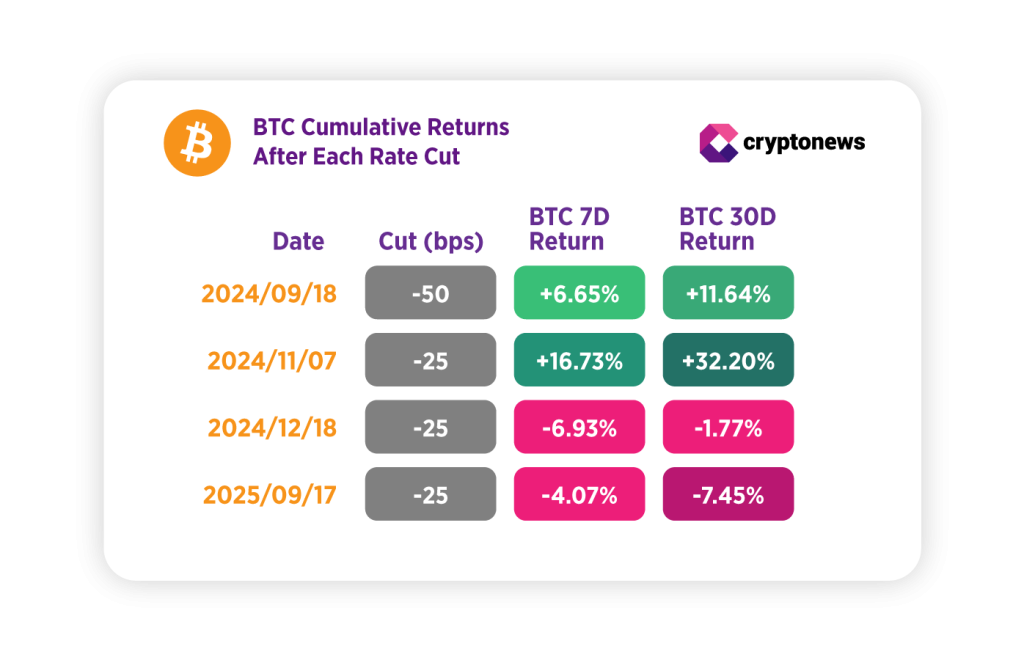 btc returns after rate cut fed