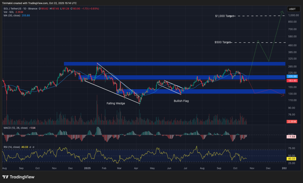 best crypto sol chart