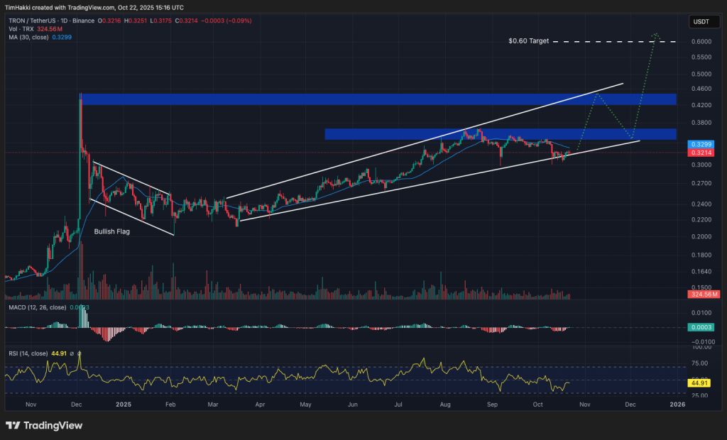 best crypto trx chart