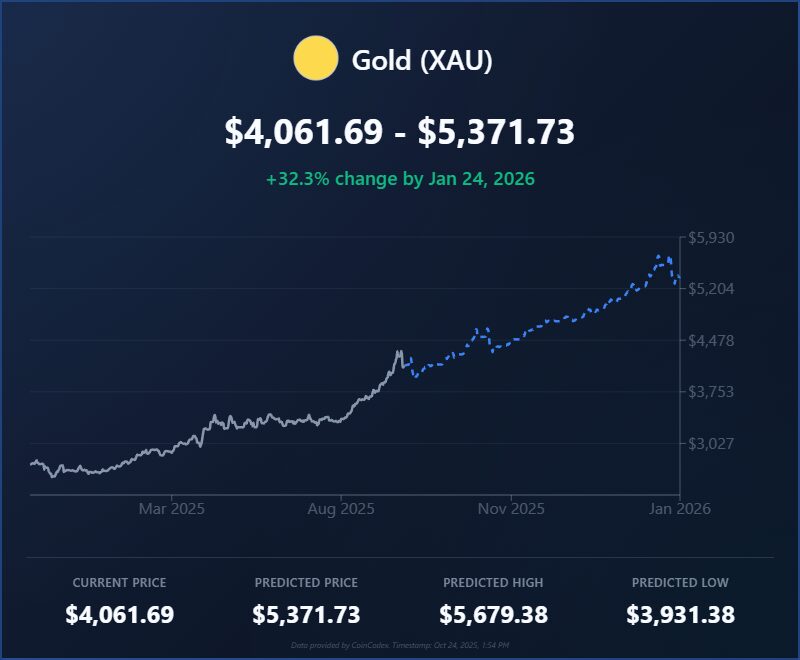 Vorläufige Goldpreis-Chart bis 2026 mit zusätzlichen Informationen zu den Prognosen