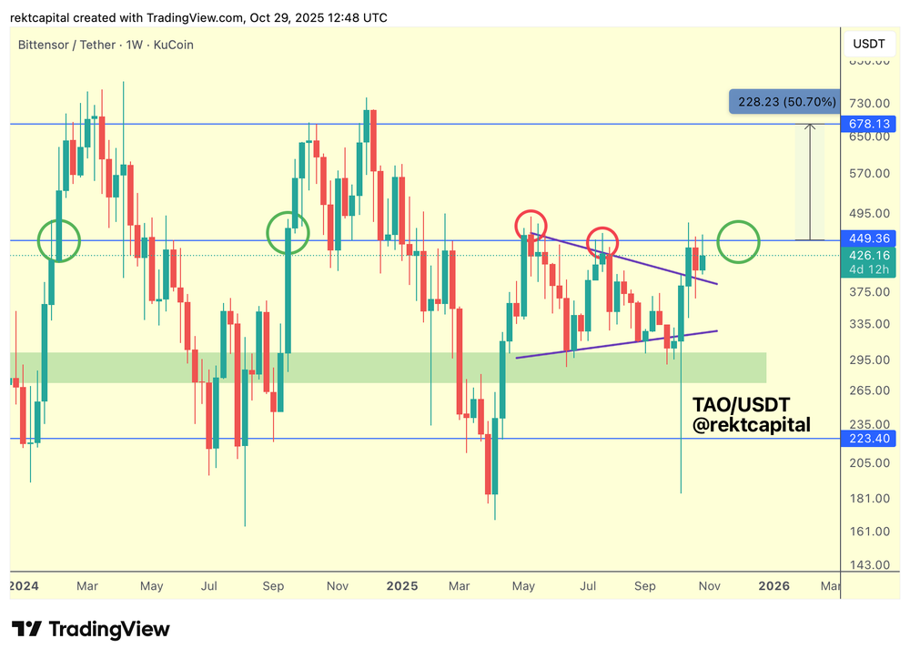 TAO Kursprognose-Chart für 2025, der den Einfluss des STAO-ETP-Launches und des Halvings auf die mögliche Entwicklung Richtung 678 Dollar analysiert.