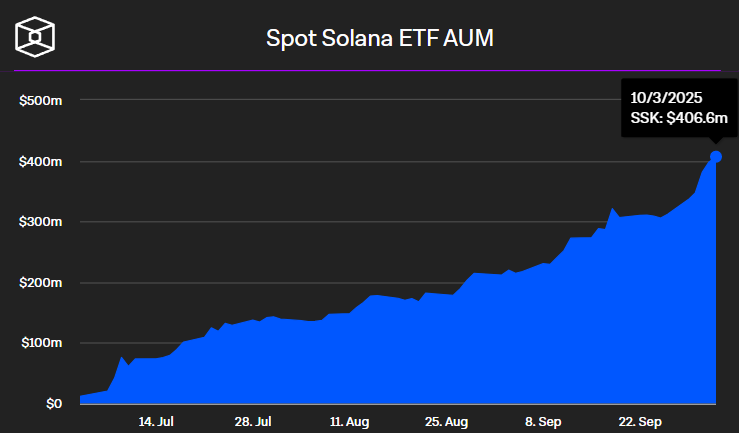 Spot Solana ETF Vermögen unter Verwaltung.