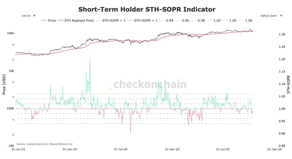 Grafik STH SOPR des Bitcoin