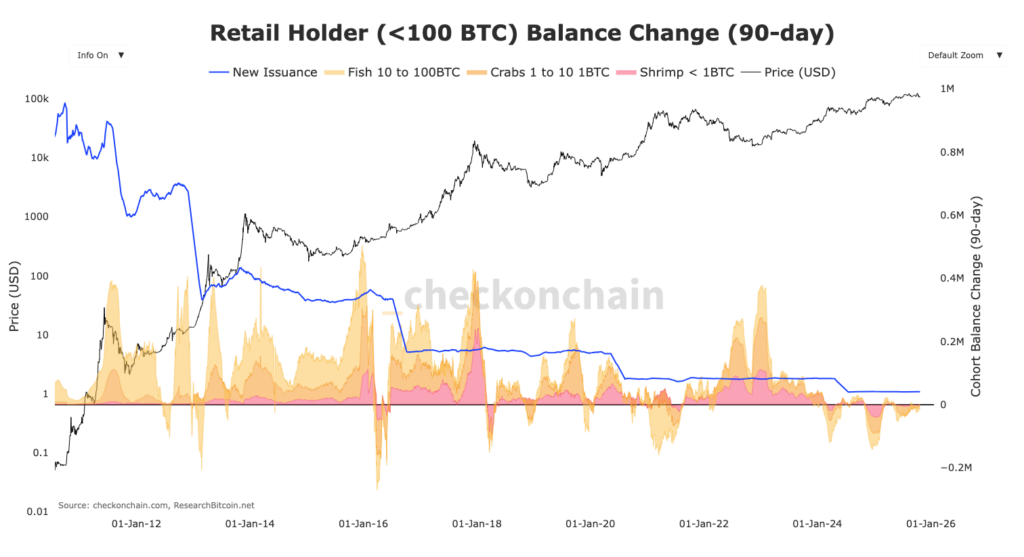 Diagramm der Ausgaben von Retail-Haltern in Bitcoin