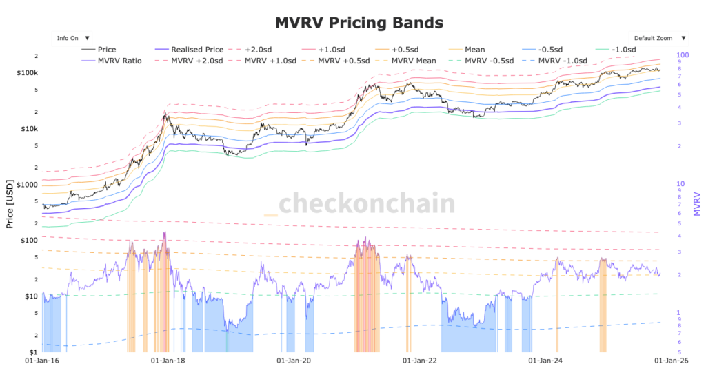 MVRV Pricing Bands-Grafik von Bitcoin mit Widerstands- und Unterstützungszone der angepassten MVRV