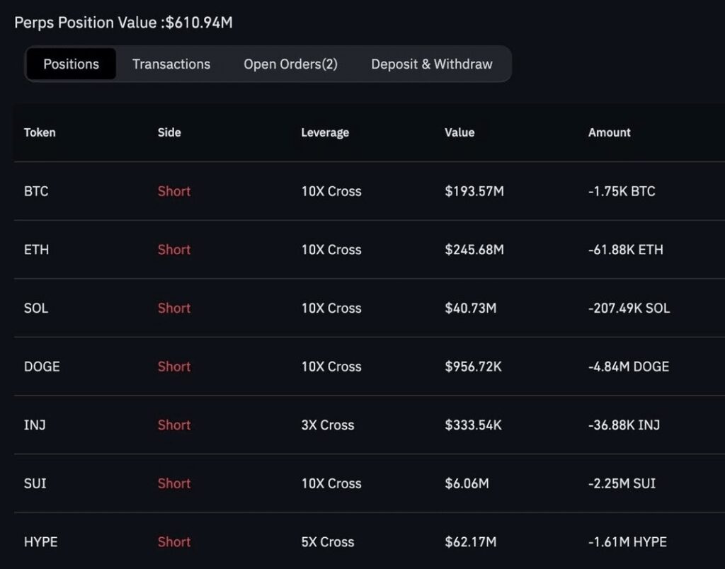 Die Short-Positionen in Bitcoin sind auf schwarzem Hintergrund aufgeführt