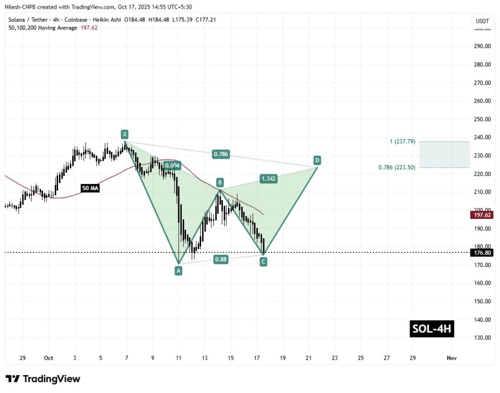 Ein technisches Chart zum Solana-Preis