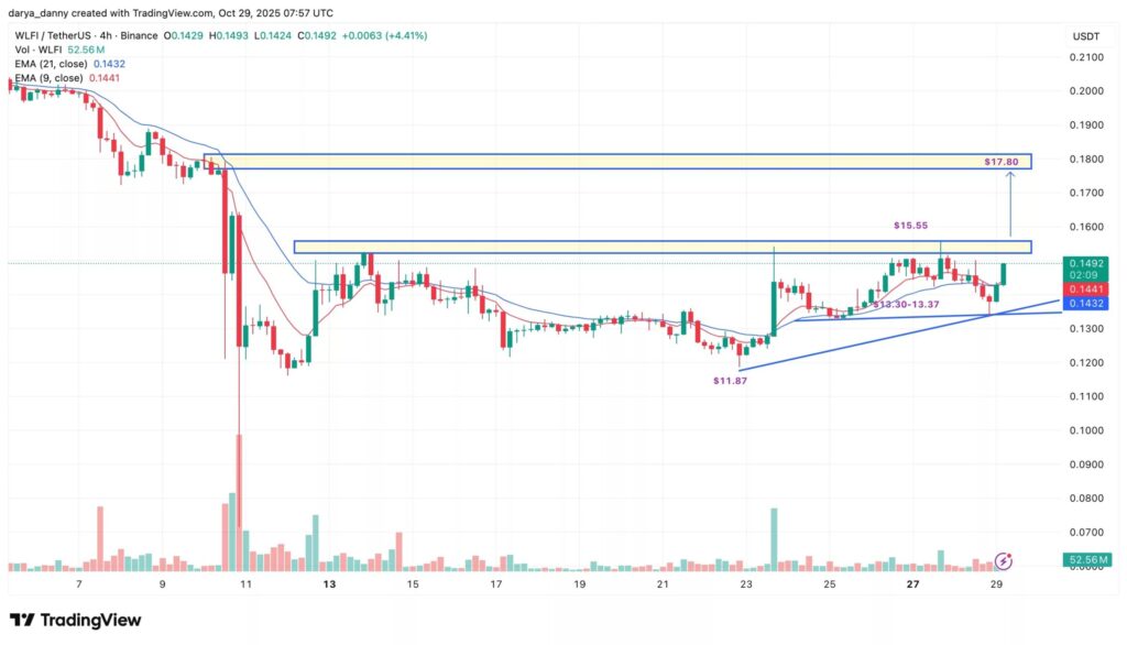 Die Entwicklung des WLFI-Token-Preises seit Anfang Oktober 2025