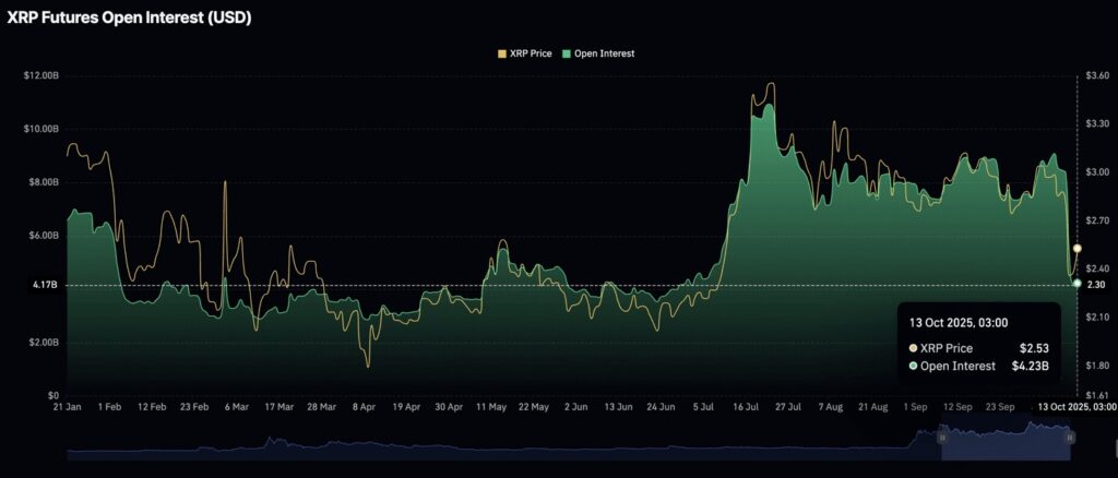 Ein Chart, der den XRP-Preis und das Open Interest in USD zeigt