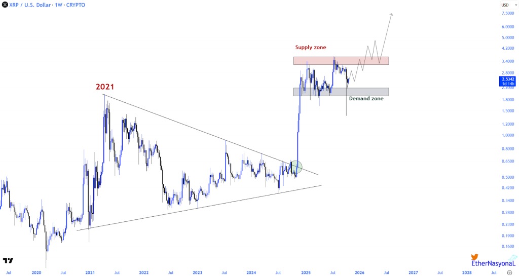 Eine technische Analyse des Ripple (XRP) Token über mehrere Jahre