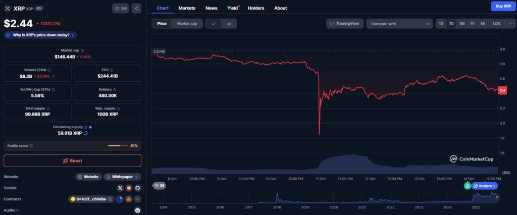 Der XRP-Preis und seine 7-Tage-Entwicklung in US-Dollar