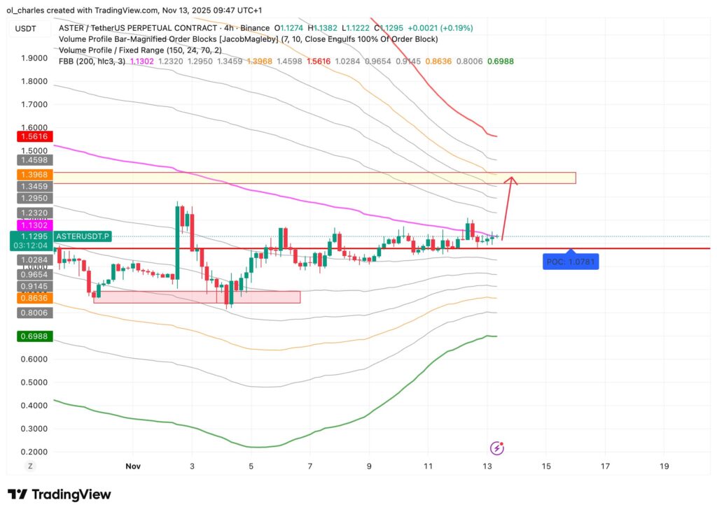 ASTER-Kurs im 4-Stunden-Chart mit VBFR und FBB