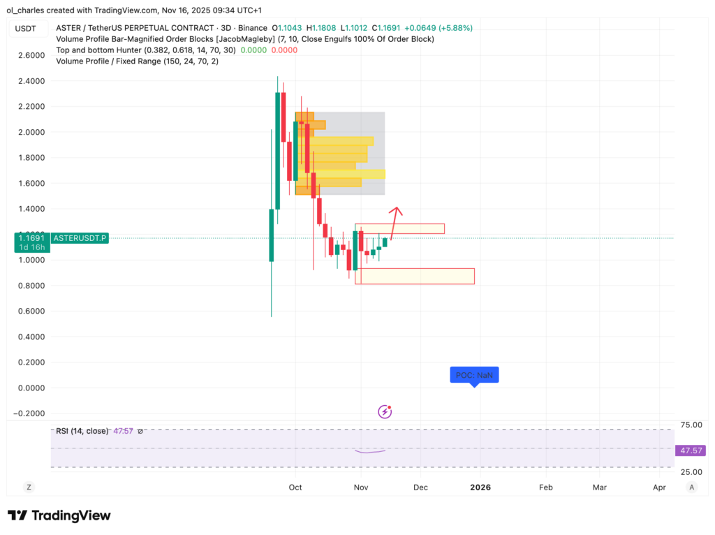 Aster Kurs 3-Tages-Chart mit Order Blocks