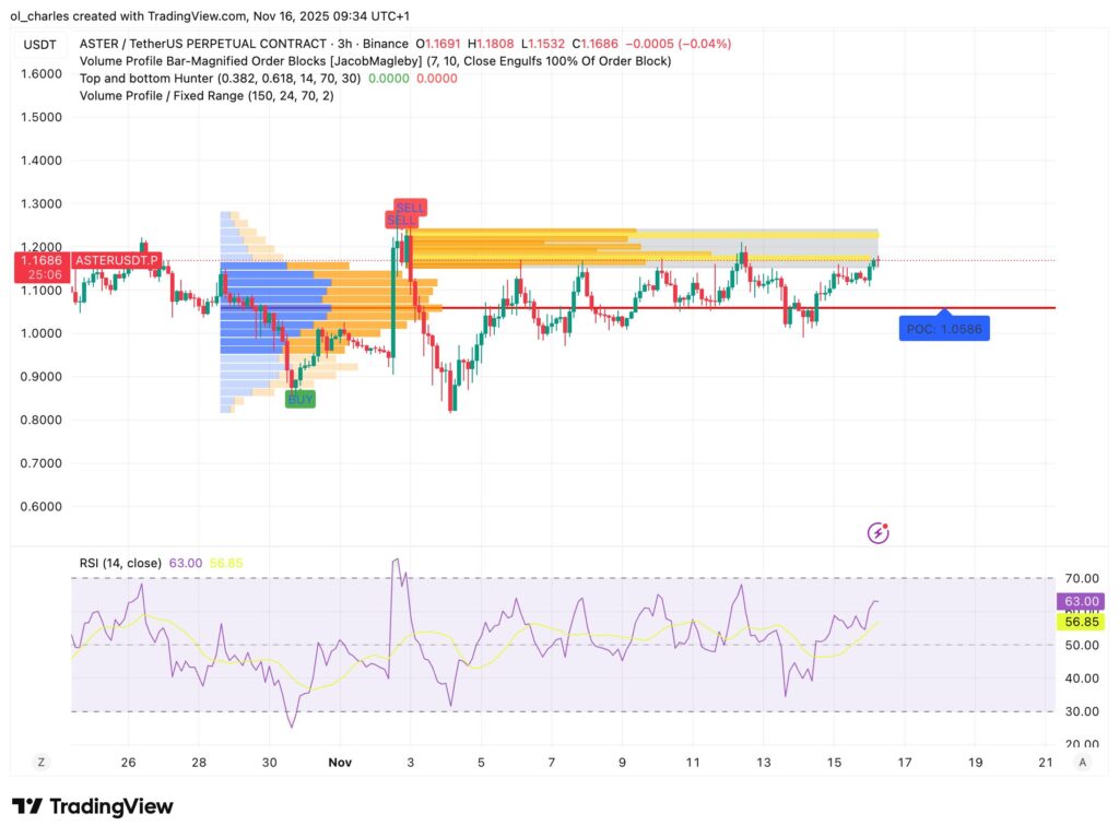 Aster Kurs 3-Stunden-Chart mit VPFR und Order Blocks