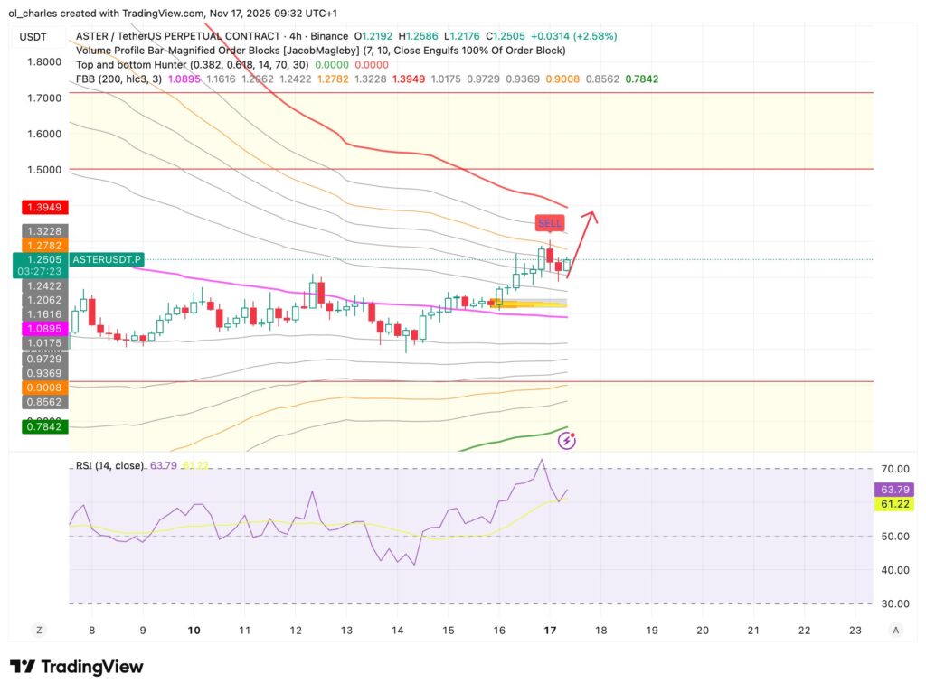 ASTER Kurs in 4 Stunden mit FBB, Order Blocks und RSI