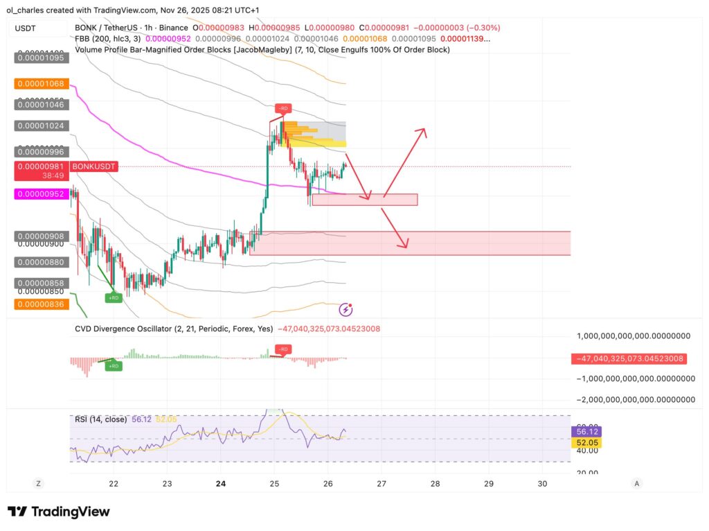 Chart des BONK-Kurses im 1-Stunden-Zeitrahmen mit FBB und Order Blocks