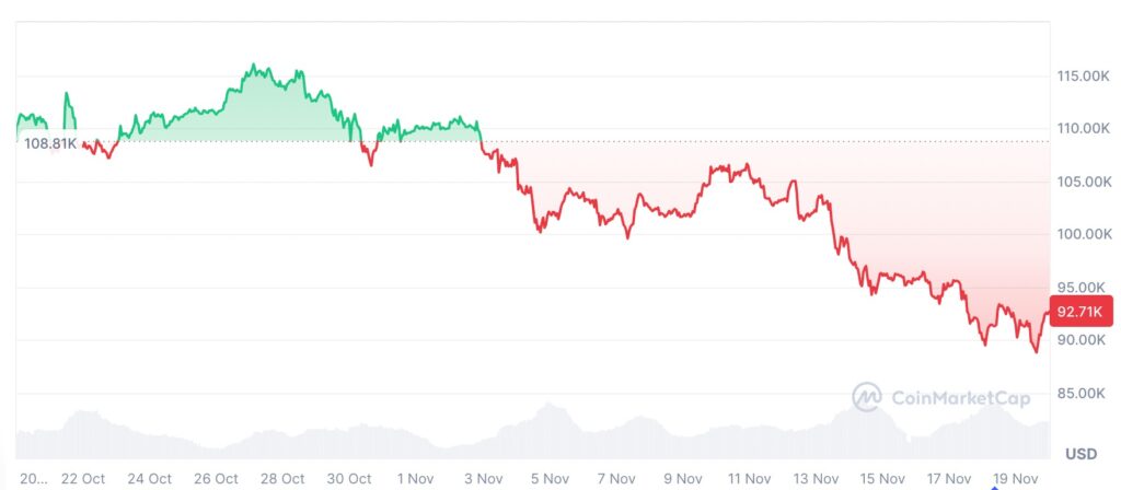 Ein Bitcoin-Preischart, der die Entwicklung im letzten Monat mit einem deutlichen Rückgang zeigt