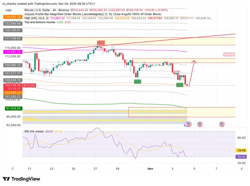 Bitcoin Kurs in 4 Stunden mit FBB und Order Blocks