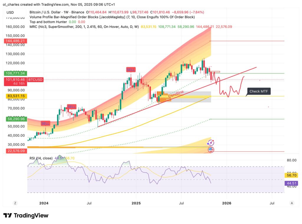 Bitcoin-Kurs im 1-Wochen-Chart mit MRC, Trendlinie und Order Block