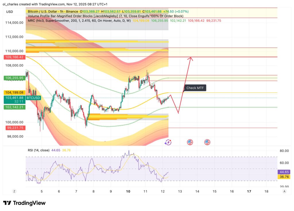 Bitcoin-Kurs in 1-Stunden-Chart mit Order Block und Mean Reversion Channel