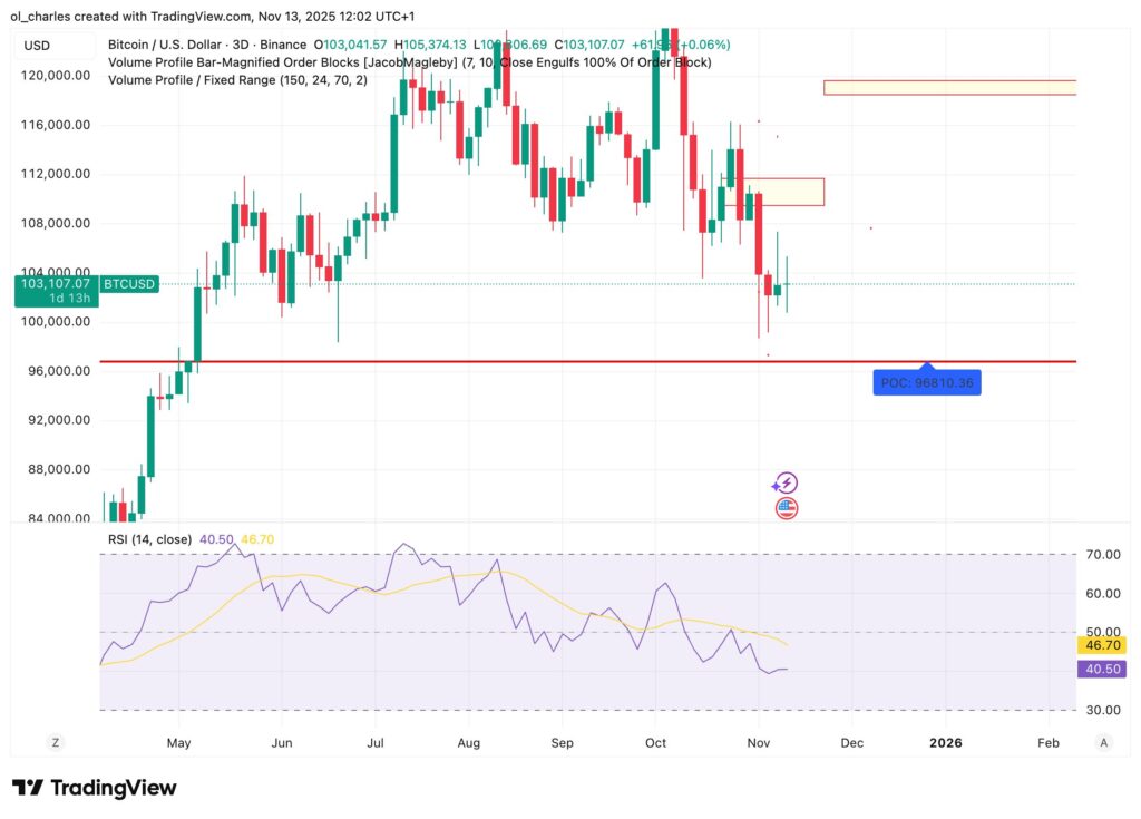 Bitcoin-Kurs in 3-Tage-Sicht mit RSI und VPFR