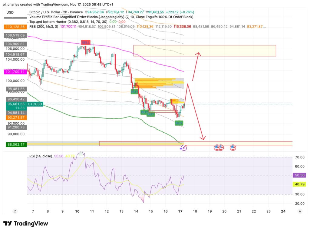 Bitcoin-Kurs in 2 Stunden mit FBB und Order Blocks
