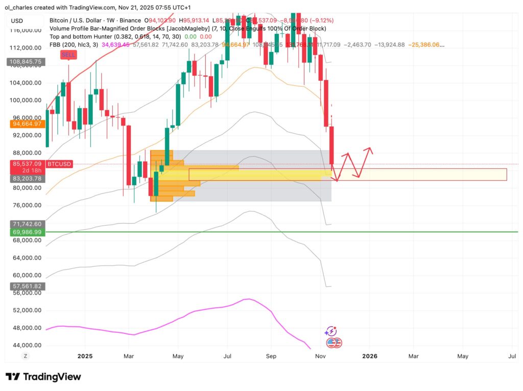 Bitcoin-Kurs in 1 Woche mit Order Block