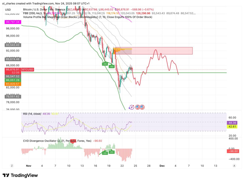 Bitcoin Kurs im 4-Stunden-Chart mit Order Blocks, Volume Profile und Delta Volume