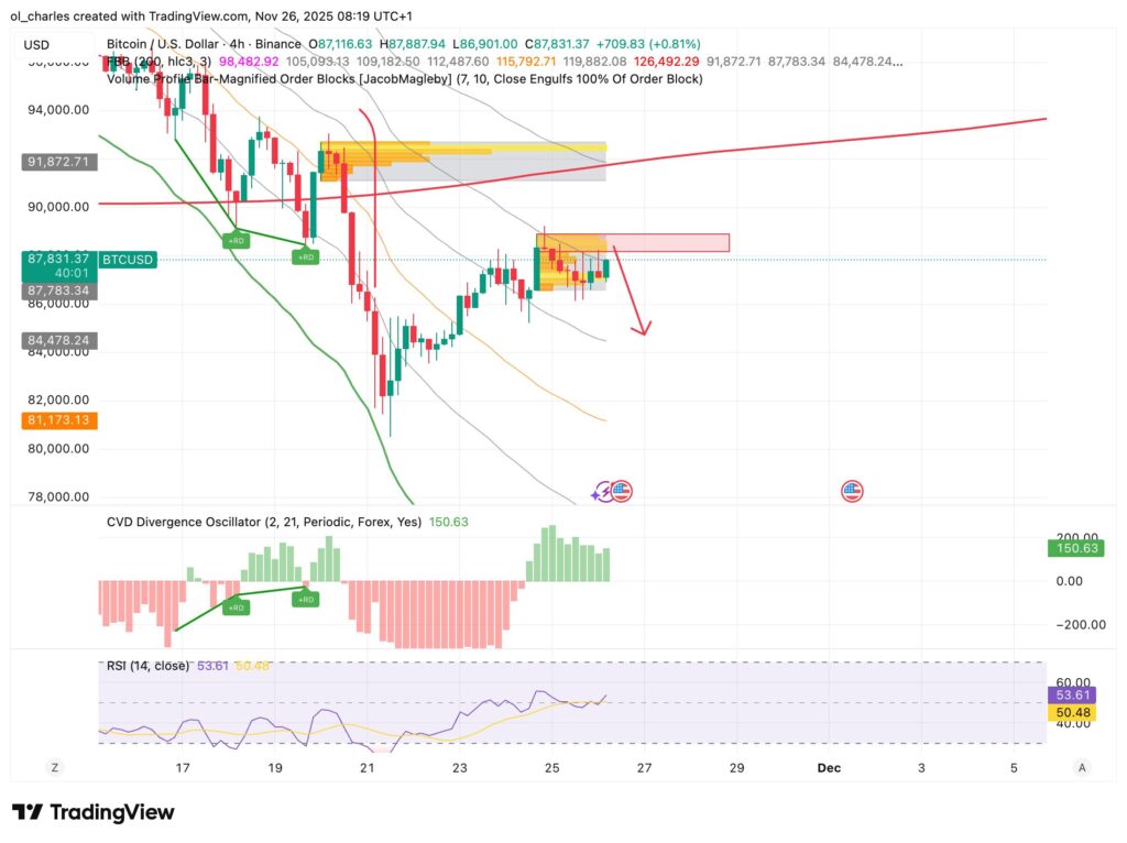 Chart des BTC-Kurses im 4-Stunden-Zeitrahmen mit FBB und Order Blocks