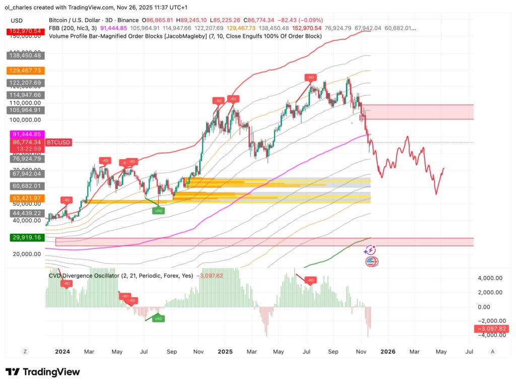 Bitcoin-Kurs im 3-Tages-FBB mit Order Blocks und CVD