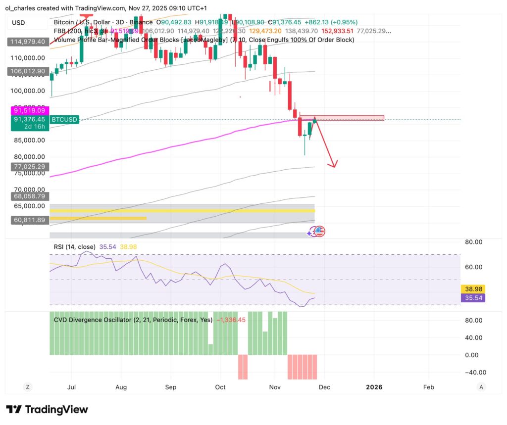 cours du Bitcoin en 3 jours avec FBB et RSI et CVD