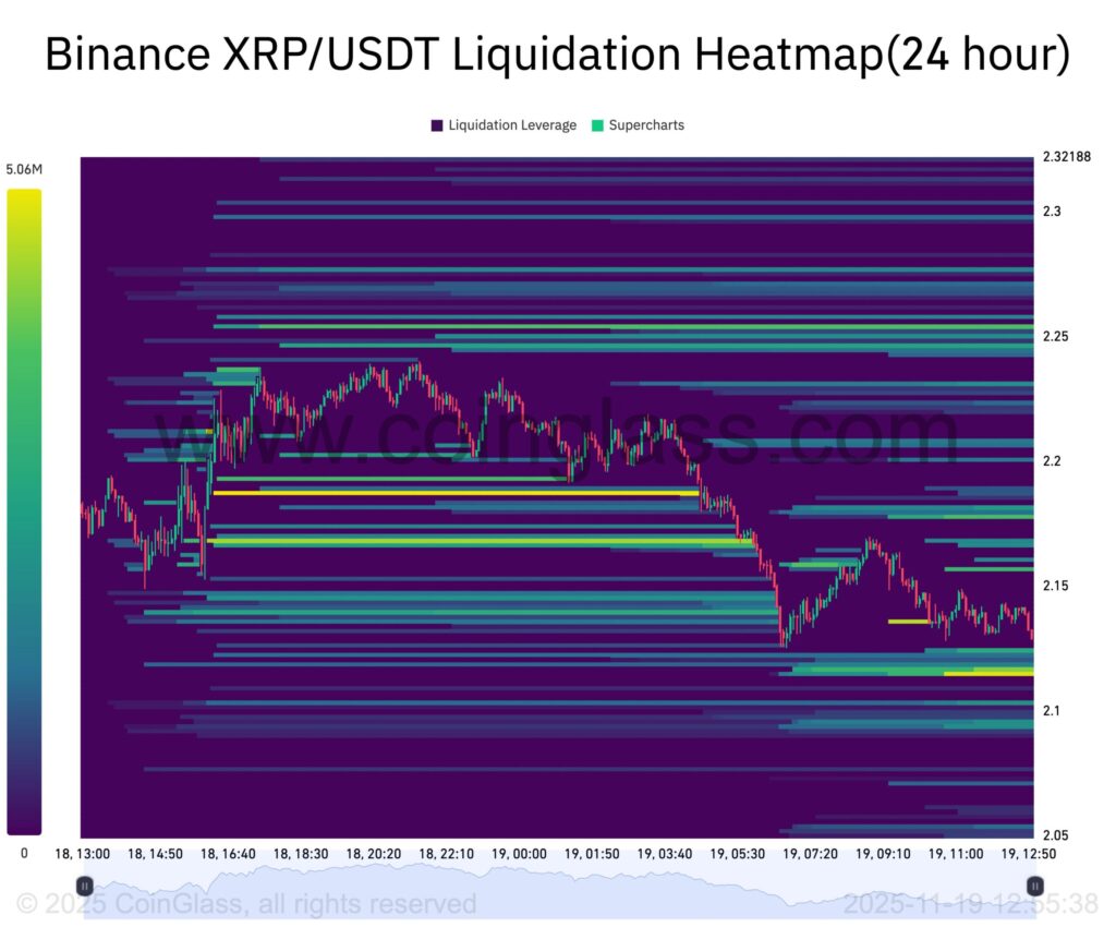 Heatmap mit gelben Bändern der XRP-Liquidationen im 2-Stunden-Format