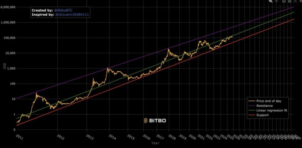 Bitcoin-Chart mit den algorithmischen Kurven des Power Law-Modells
